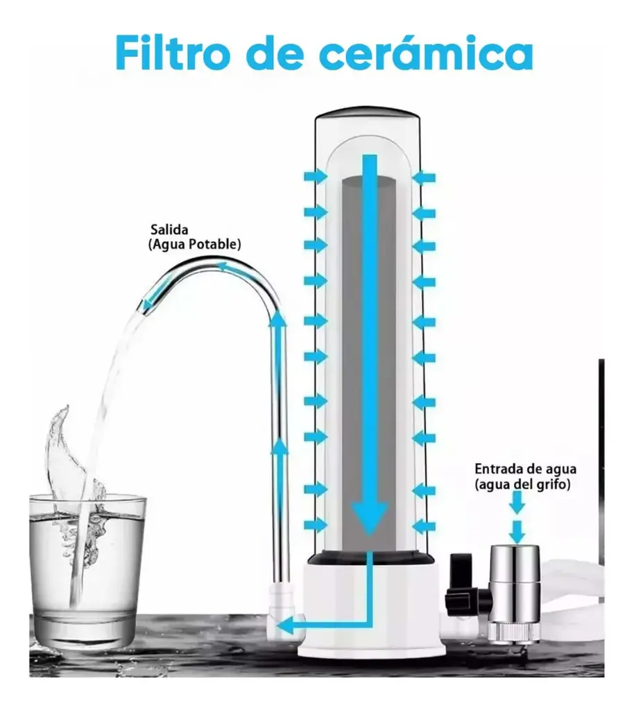  Filtro Repuesto Ceramica Ultracarb Para Purificador De Agua
